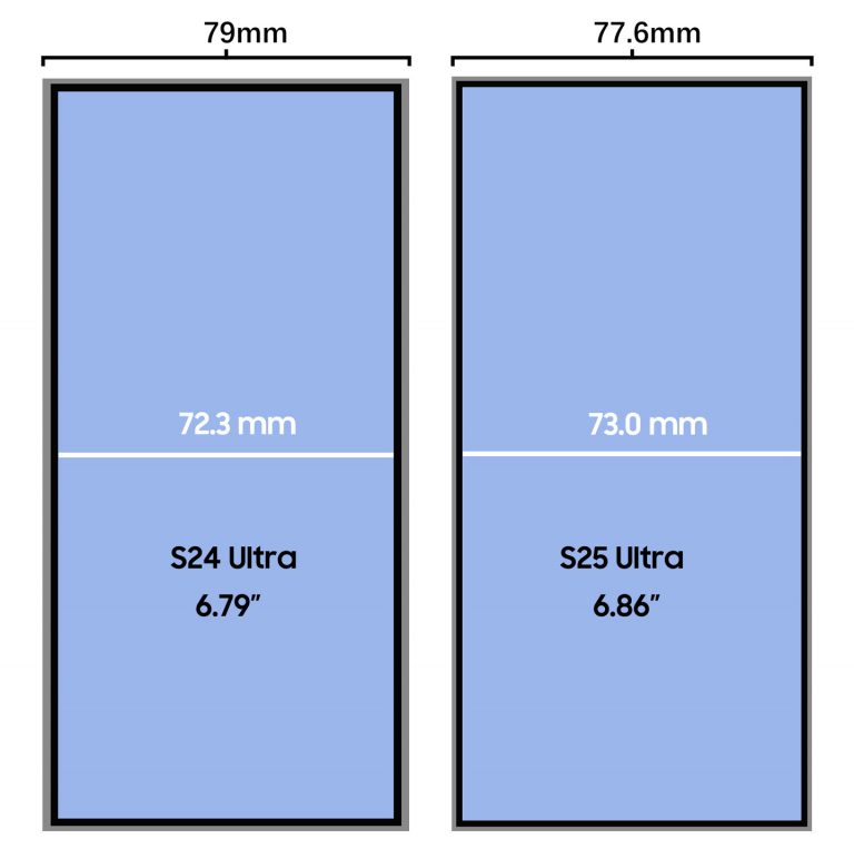 Samsung S25 Ultra is 77.6mm wide, the same as the Apple iPhone 16 Pro Max