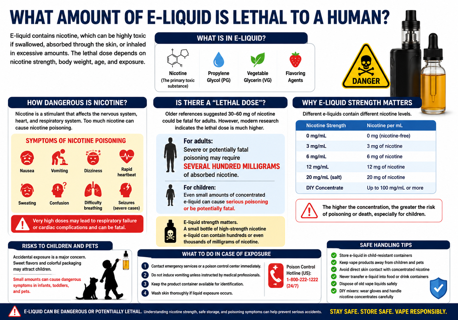 What Amount of e-Liquid is Lethal to a Human?