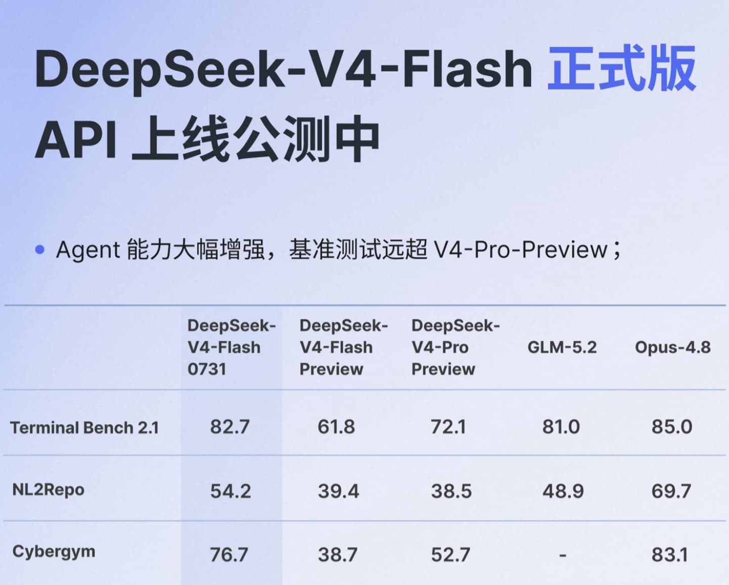 DeepSeek Launches Official V4-Flash API Public Preview, Confirms V4-Pro Release Coming Soon